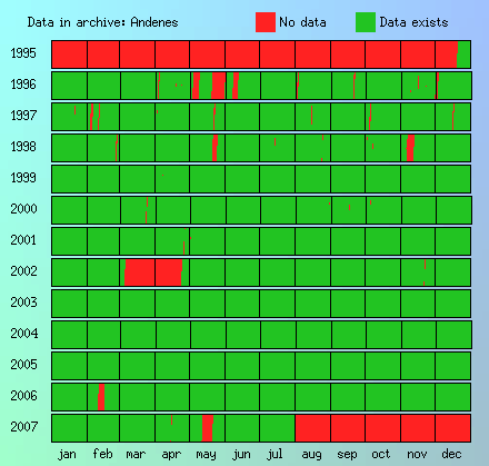 Andenes archive data coverage