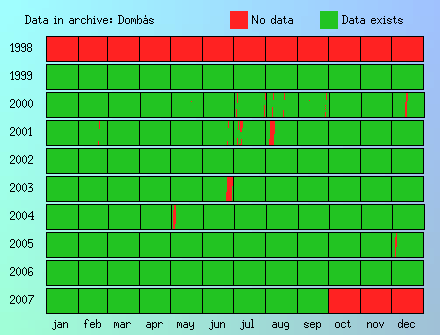 Domb�s archive data coverage