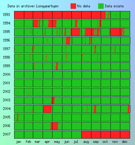 Longyarbyen archive data coverage