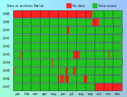 R&oslash;rvik archive data coverage