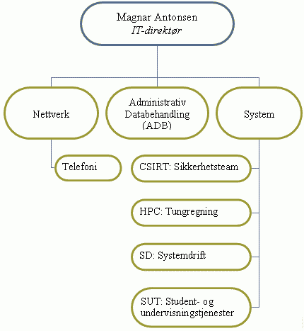 ORGCHART ITAVD