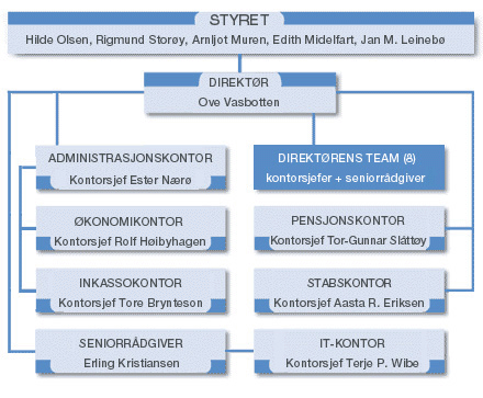 Organisasjonskart for PTS