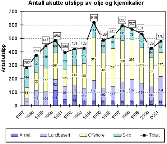 SFT registrerte 478 meldinger om akutte utslipp av til sammen 2509 kubikkmeter olje og kjemikalier i 2001