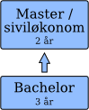 Bachelor og Master