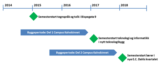 Tidsplan campus Kalvskinnet2