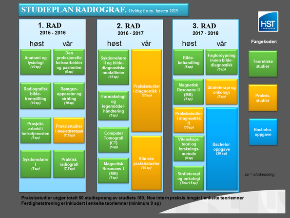 Oversikt over studieløp radiograf - © © HiST Oversikt over studieløp radiograf