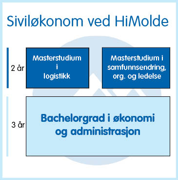 Sviløkonom fra HiMolde