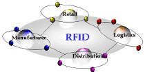 RFID-laben