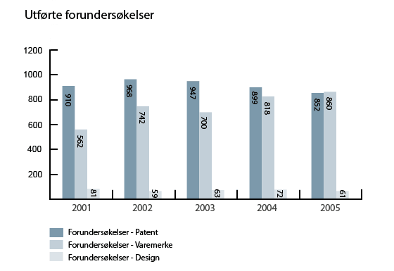 Utførte forundersøkelser