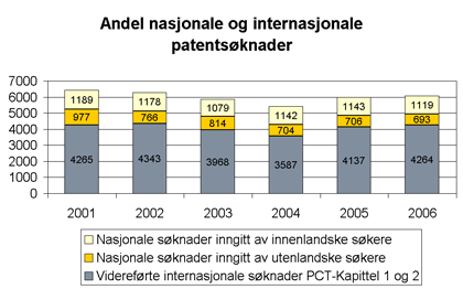 Andel nasjonale og internasjonale patentsøknader