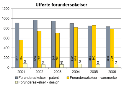Utførte forundersøkelser
