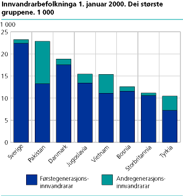  Innvandrarbefolkninga 1. januar 2000. Dei største gruppene 