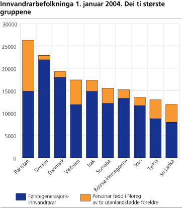 Innvandrarbefolkninga 1. januar 2004. Dei ti største gruppene