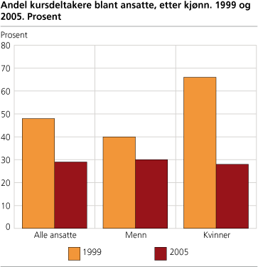 Andel kursdeltakere blant ansatte, etter kjønn. 1999 og 2005. Prosent