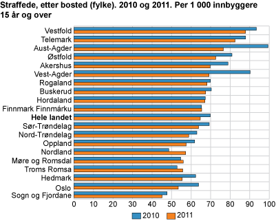 Straffede etter bosted (fylke). 2010 og 2011. Per 1 000 innbyggere 15 år og over