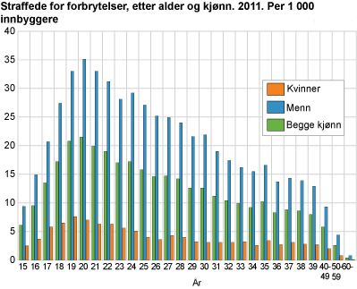 Straffede for forbrytelser, etter alder og kjønn. 2011. Per 1 000 innbyggere