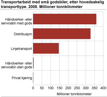 Transportarbeid med små godsbiler, etter hovedsakelig transporttype. 2008. Millioner tonnkilometer
