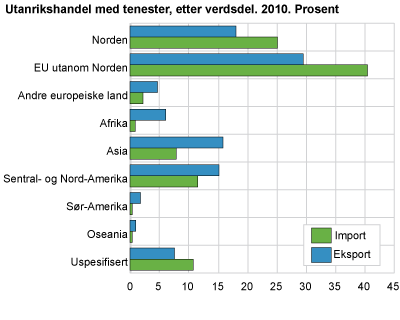 Utanrikshandel med tenester, etter verdsdel. 2010. Prosent