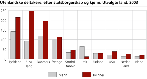 Utenlandske deltakere, etter statsborgerskap og kjønn. Utvalgte land. 2003