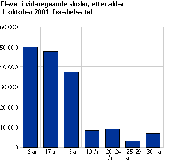 Elevar i vidaregåande skolar etter alder. 1. oktober 2001. Førebelse tal