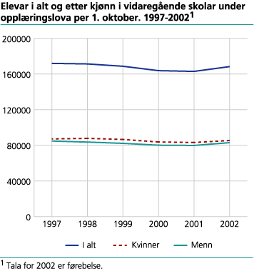 Elevar i alt og etter kjønn i vidaregåande skolar under opplæringslova per 1.&nbsp;oktober. 1997-2002