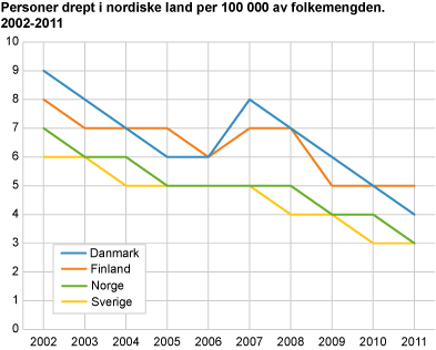 Personer drept i nordiske land per 100&nbsp;000 av folkemengden. 2002-2011