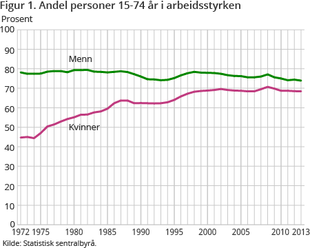 Figur 1. Andel personer 15-74 år i arbeidsstyrken