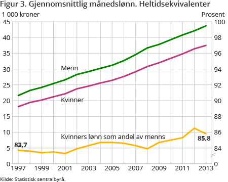 Figur 3. Gjennomsnittlig månedslønn. Heltidsekvivalenter