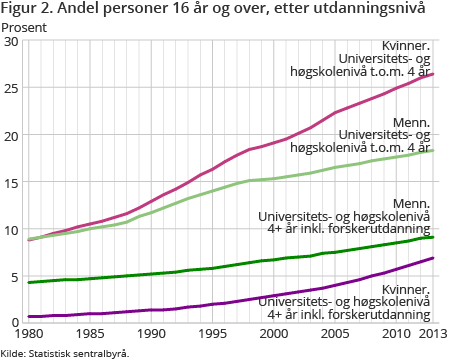 Figur 2. Andel personer 16 år og over, etter utdanningsnivå