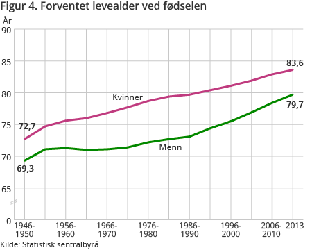 Figur 4. Forventet levealder ved fødselen