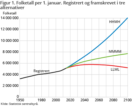 Folketall per 1. januar. Registrert og framskrevet i tre alternativer