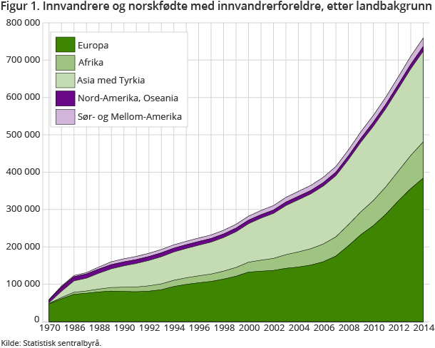Figur 1. Innvandrere og norskfødte med innvandrerforeldre, etter landbakgrunn