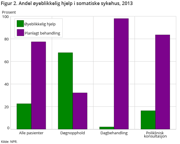 Figur 2. Andel øyeblikkelig hjelp i somatiske sykehus, 2013