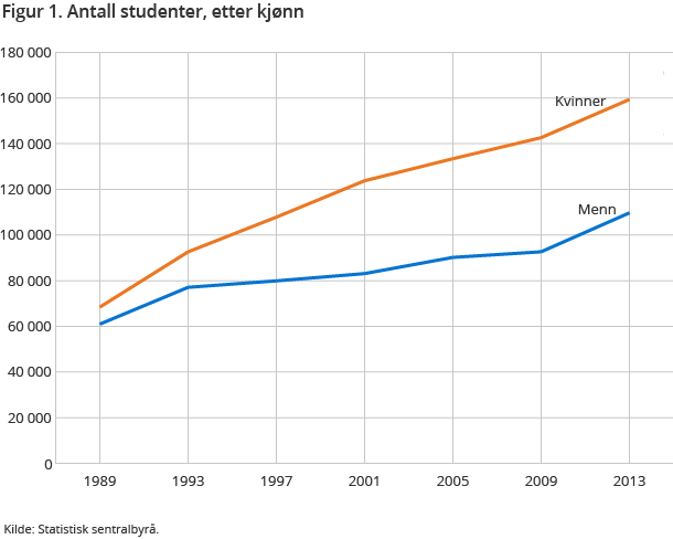 Figur 1. Antall studenter, etter kjønn