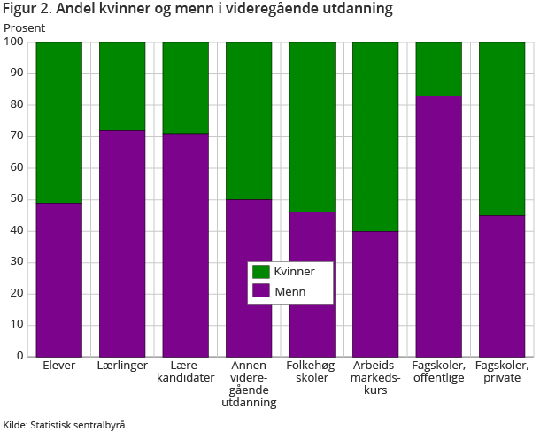 Figur 2 viser andelsfordelingen av menn og kvinner blant lærlinger, lærekandidater, annen videregående utdanning, folkehøgskoler, arbeidsmarkedskurs, offentlige fagskoler og private fagskoler