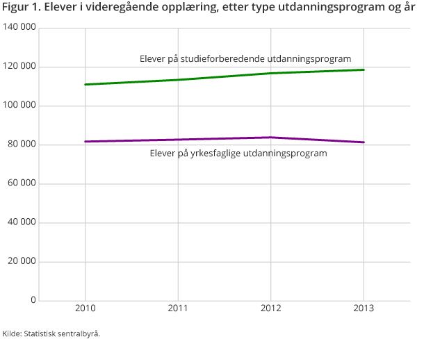 Figur 1 viser at antall elever på studieforberende fag har økt jevnt fra 2010 til 2013, og at det har blitt noen færre elever på yrkesfaglige utdanningsprogram fra i fjor