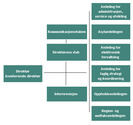 Organisasjonskart