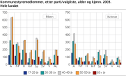 Kommunestyremedlemmer, etter parti/valgliste, alder og kj�nn. Hele landet. 2003