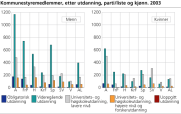 Kommunestyremedlemmer, etter utdanning, parti/liste og kj�nn. 2003