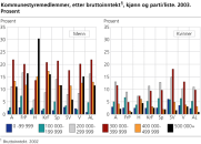 Kommunestyremedlemmer, etter bruttoinntekt#1, kj�nn og parti/liste. 2003. Prosent